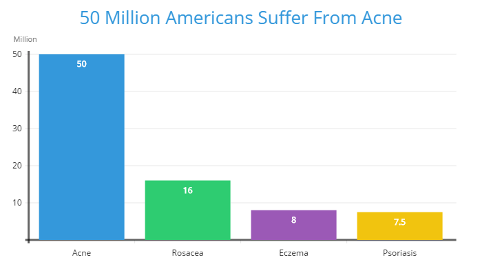 50 Million American Suffer From Acne